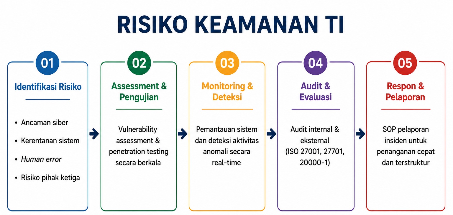 Proses Risiko Keamanan TI