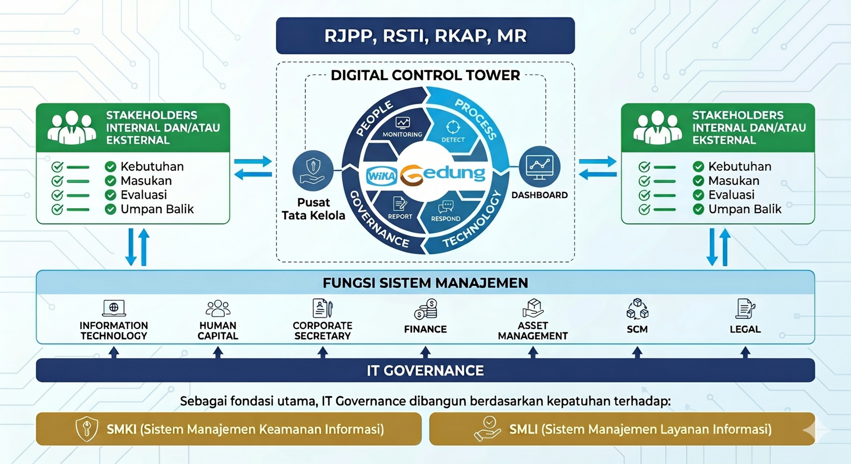 Diagram IT Governance