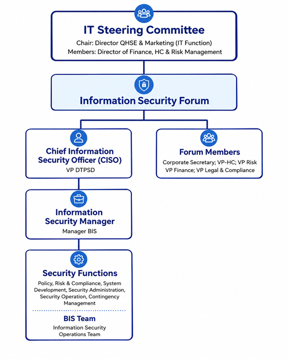 Struktur Information Technology