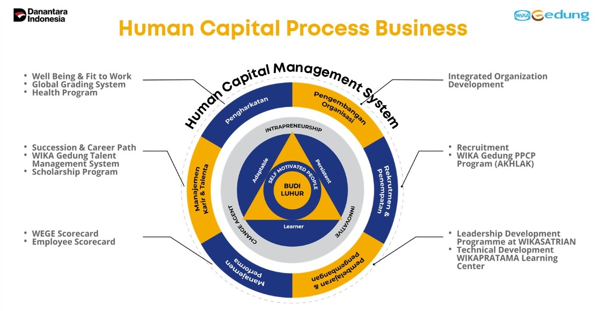 Proses Bisnis Manajemen Human Capital di WEGE