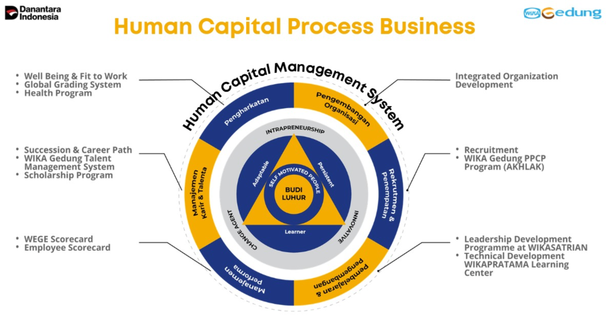 Human Capital Management Business Process at WEGE