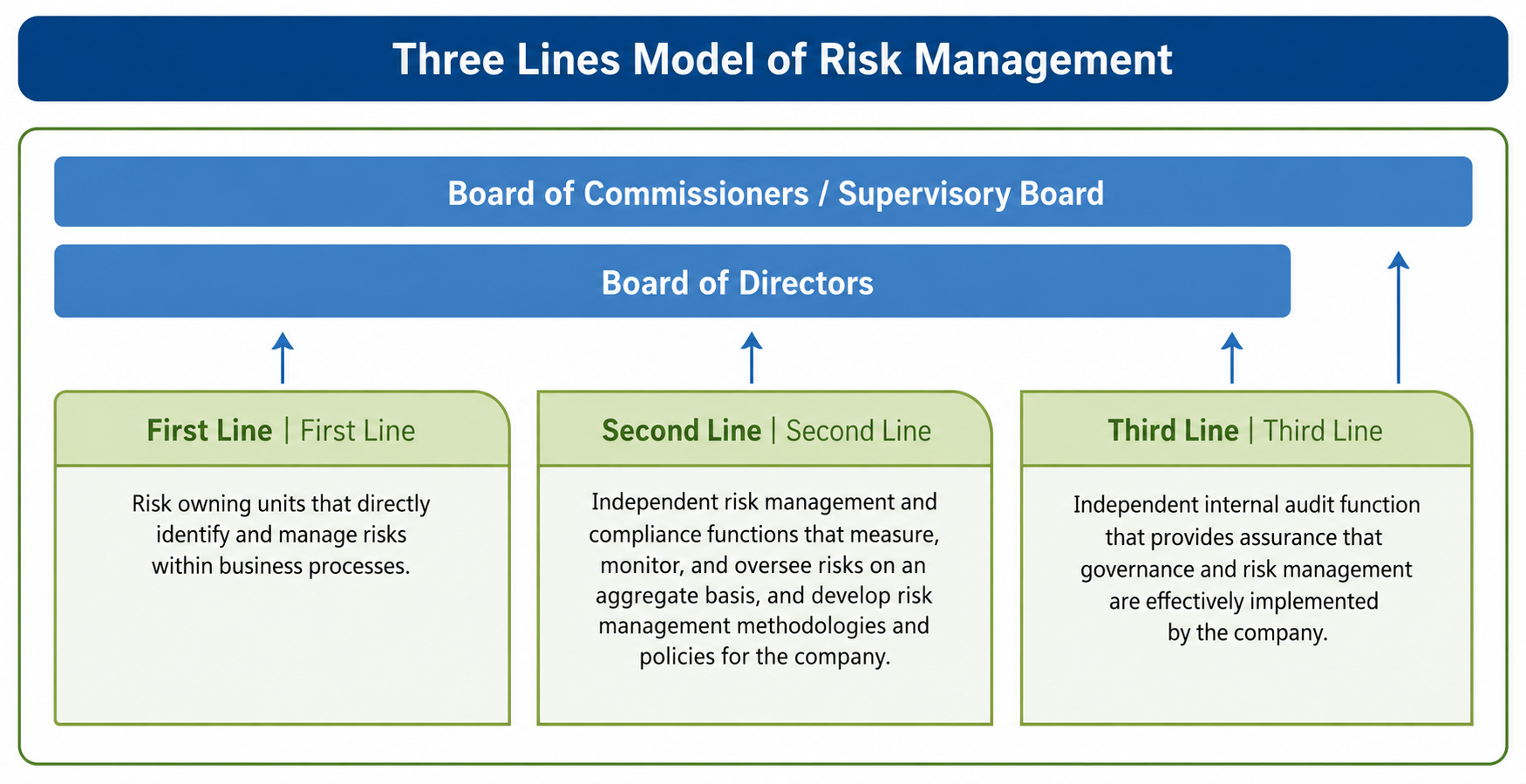 Three-Line Model Risk Management Framework