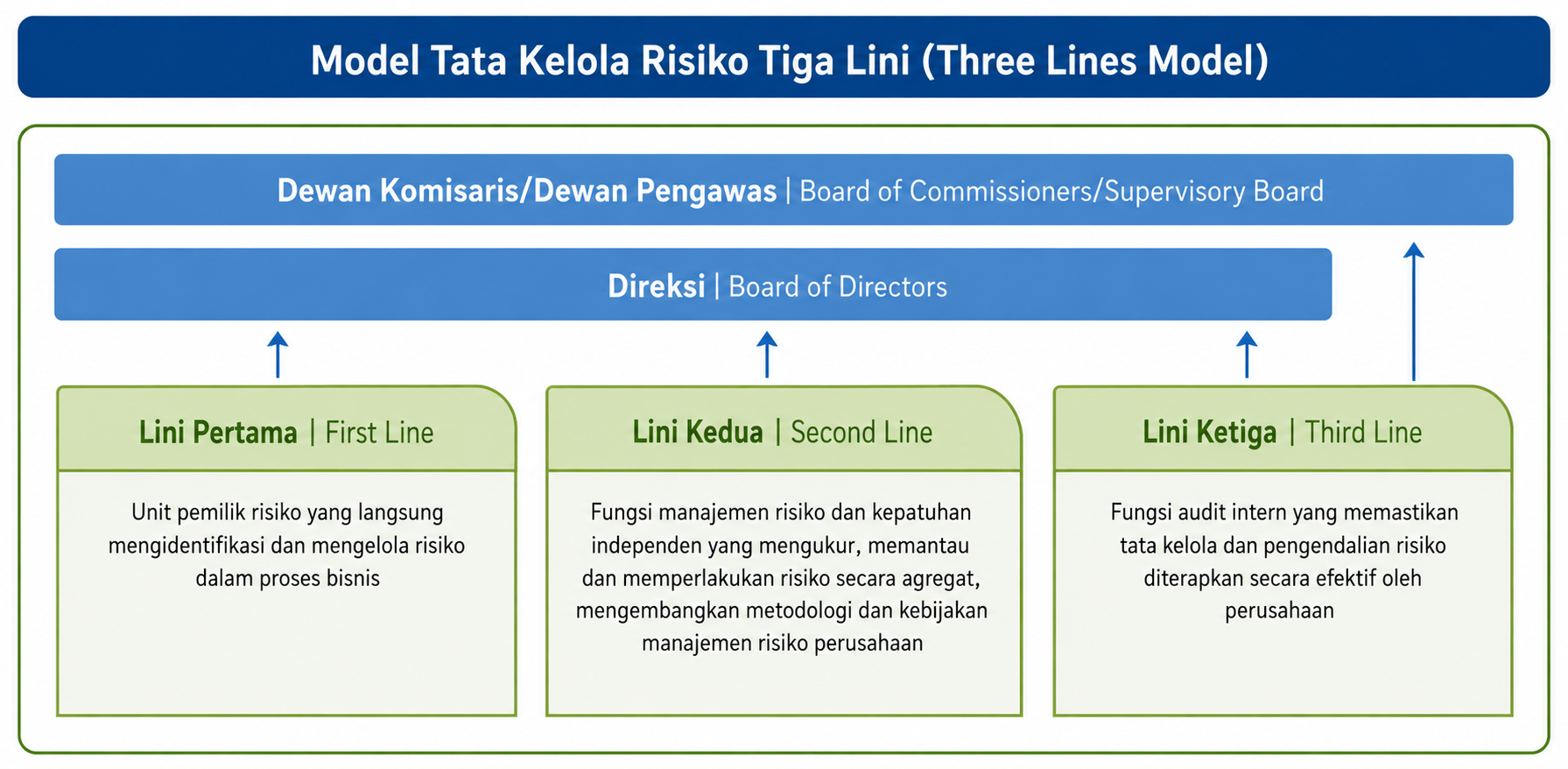 Kerangka Manajemen Risiko Model Tiga Lini