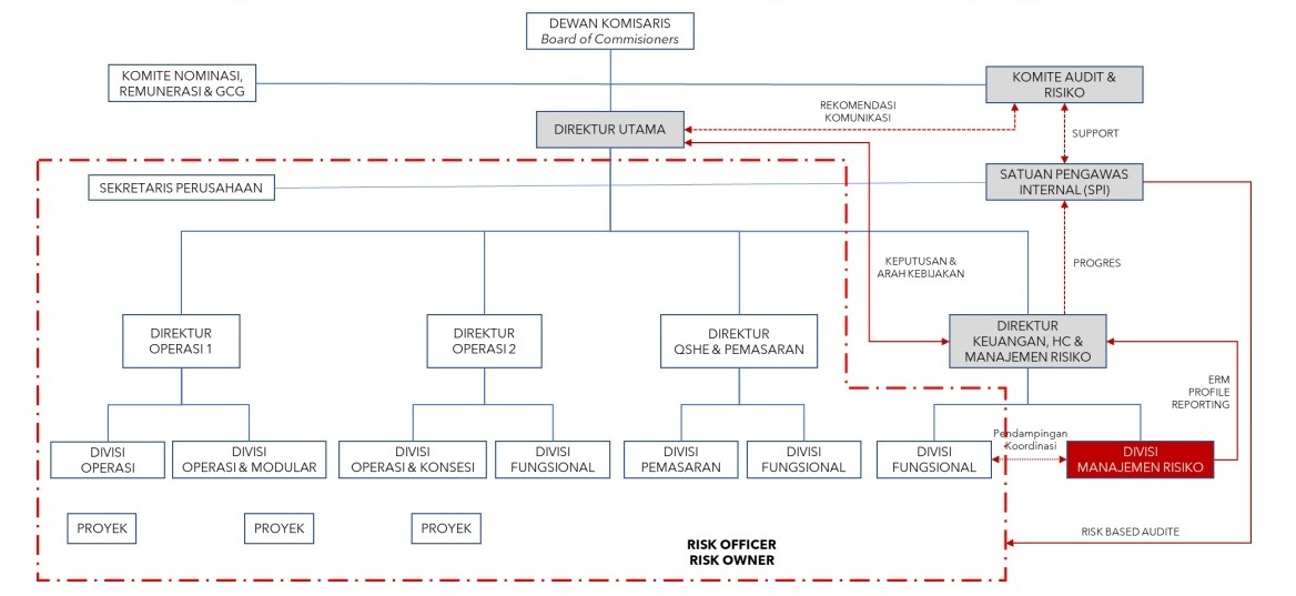 Wika Gedung Risk Management