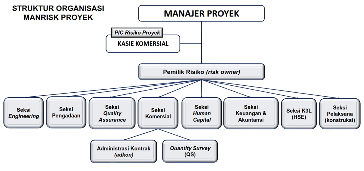 Manajemen Risiko Wika Gedung