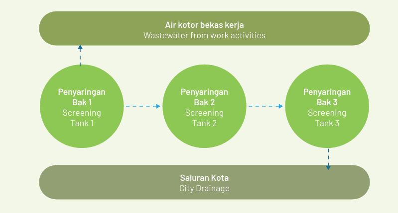 Diagram Pengolahan Limbah Cair (Kantor Pusat)
