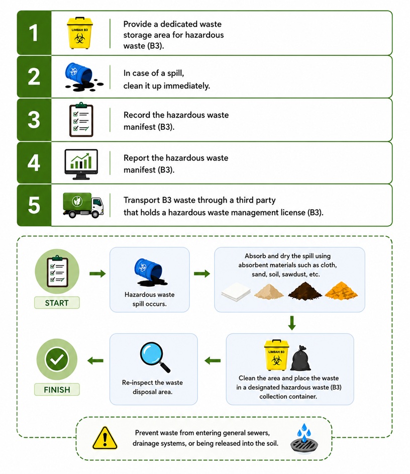 HAZARDOUS WASTE (B3) MANAGEMENT AND CONTROL
