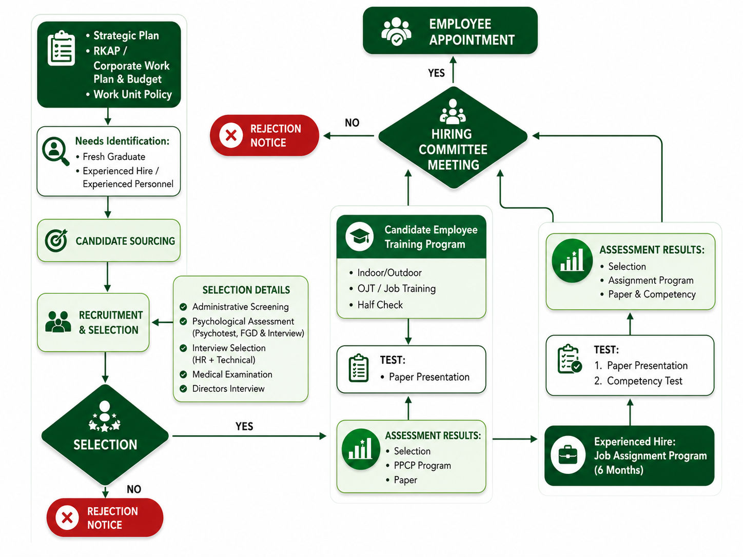 Recruitment Process Flow