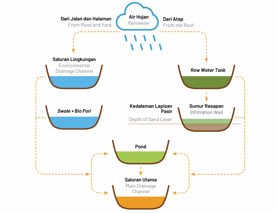 KONSEP UTAMA SISTEM DRAINASE
